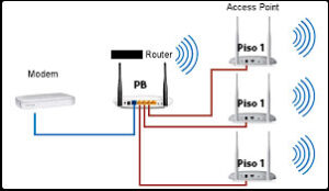 access point Vs router